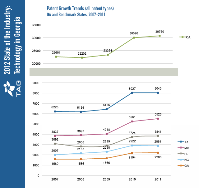 Patent Growth Trends (all patent types) &ndash; GA and Benchmark States