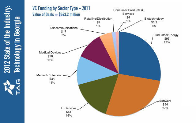VC Funding by Sector