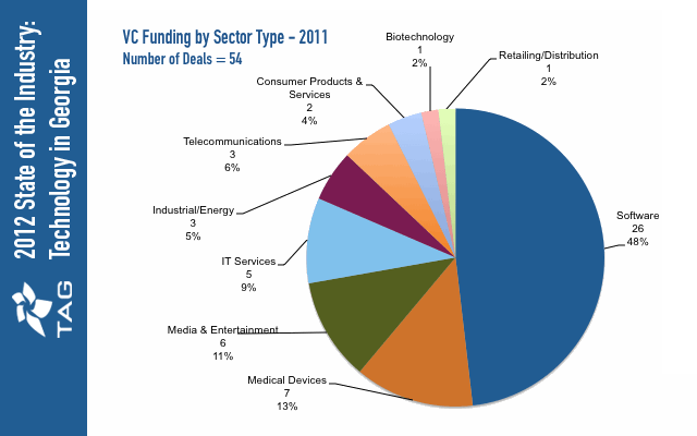 VC Funding by Sector in Georgia