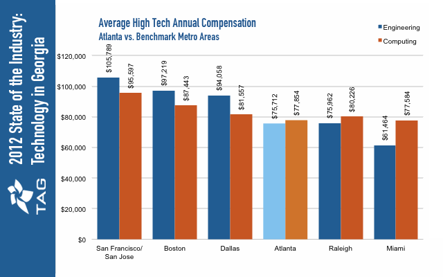 Average Annual Median Wage for High-Tech Occupations