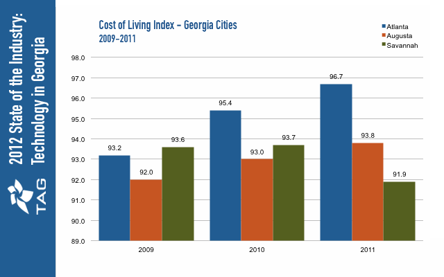 Cost of Living Index (Georgia Cities)