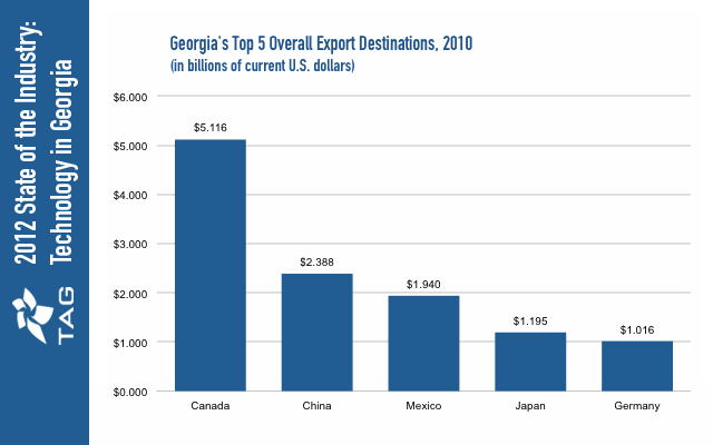 Georgia&rsquo;s Top 5 Overall Export Destinations 2009