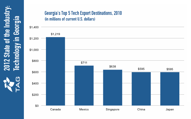 Georgia's Top 5 Technology Export Destinations 2009