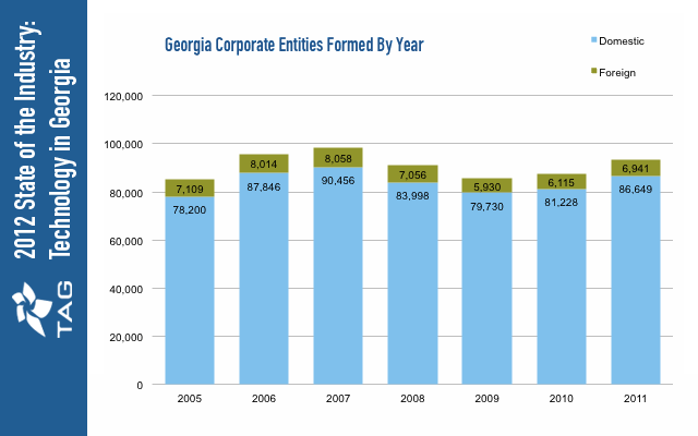 Georgia Corporate Entities Formed By Year