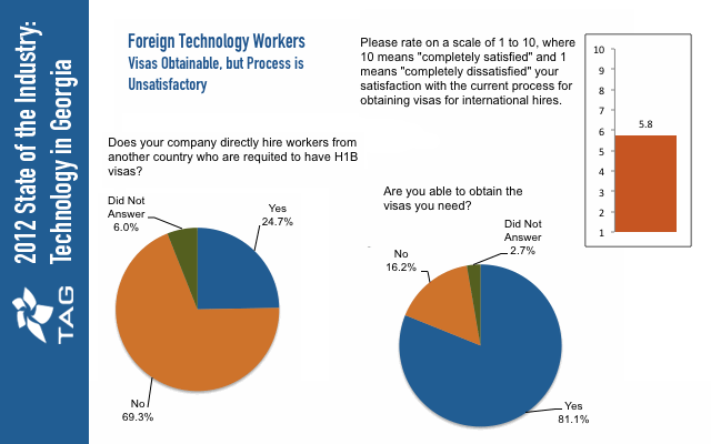 Foreign Technology Workers