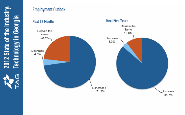 Future Technology Workforce