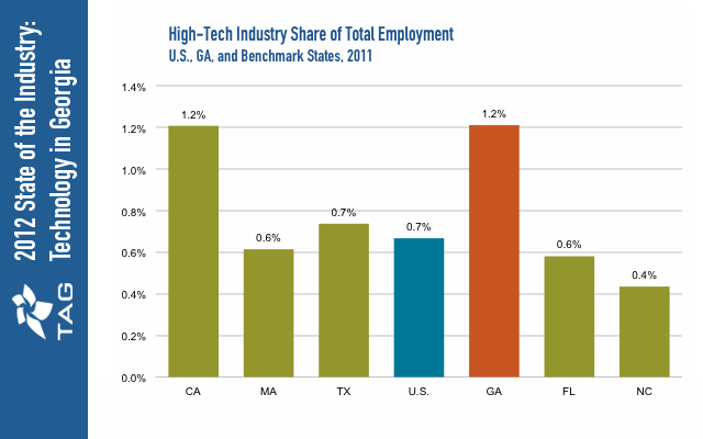 High-Tech Industry Share of Total Employment