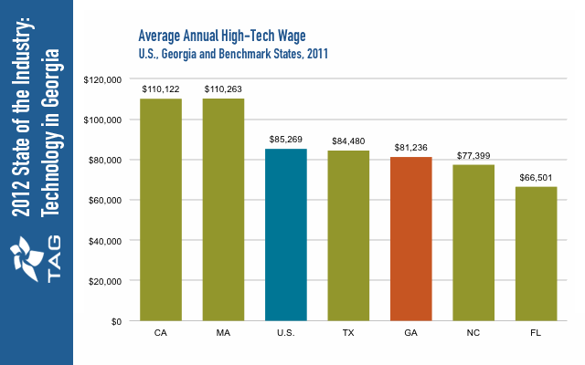 High-Tech Average Wage &ndash; Benchmark States