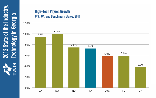 High-Tech Payroll Growth - Georgia