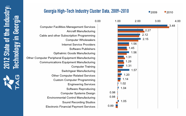High-Tech Industry Cluster Data - Georgia