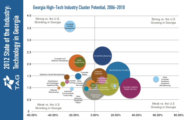 Georgia High-Tech Industry Cluster Potential