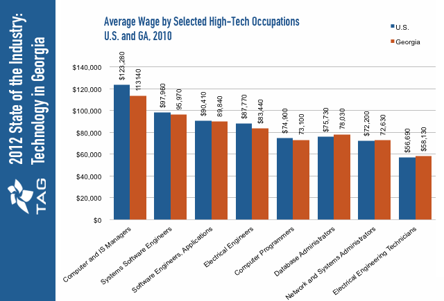 Average Wage by High-Tech Occupation - Georgia