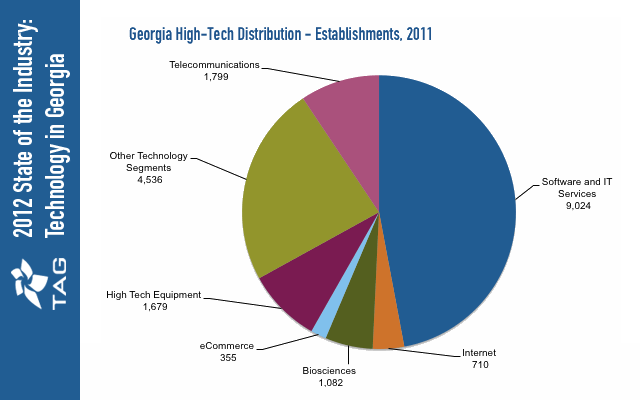 High-Tech Establishment Distribution Georgia