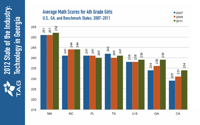 Average Math Scores for Fourth Grade Girls