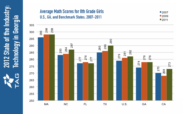 Average Math Scores for Eight Grade Girls