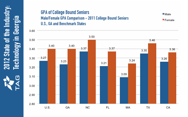 Male/Female HS GPA Comparison