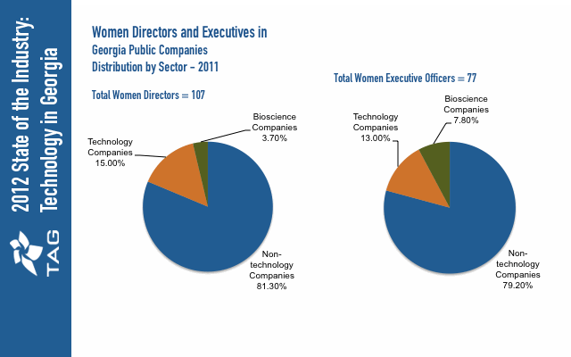Distribution of Women Executives and Directors by Sector 2010